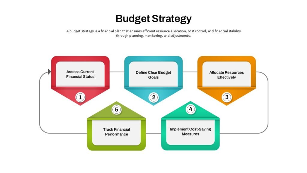 Strategic Budgetary Architecture